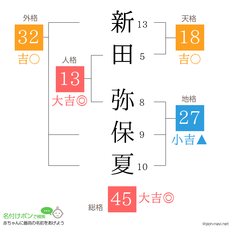 新田 弥保夏さんの姓名判断結果