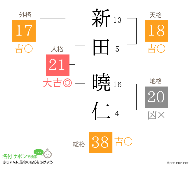 新田 曉仁さんの姓名判断結果