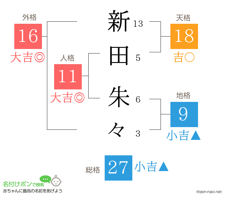 新田 朱々さんの姓名判断結果