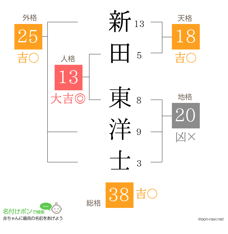 新田 東洋士さんの姓名判断結果