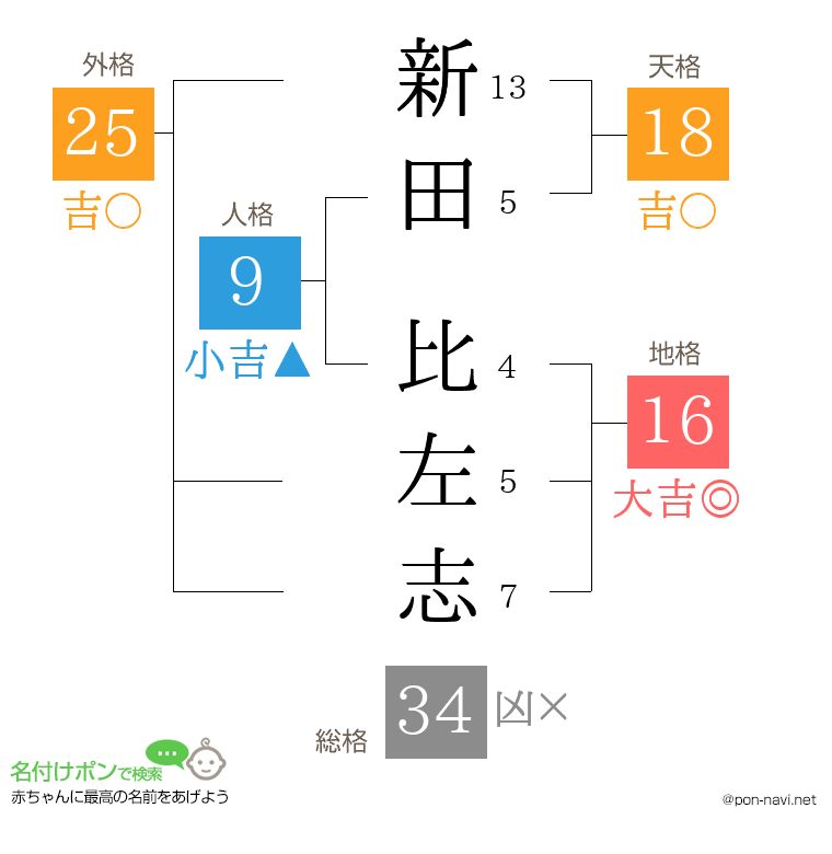 新田 比左志さんの姓名判断結果
