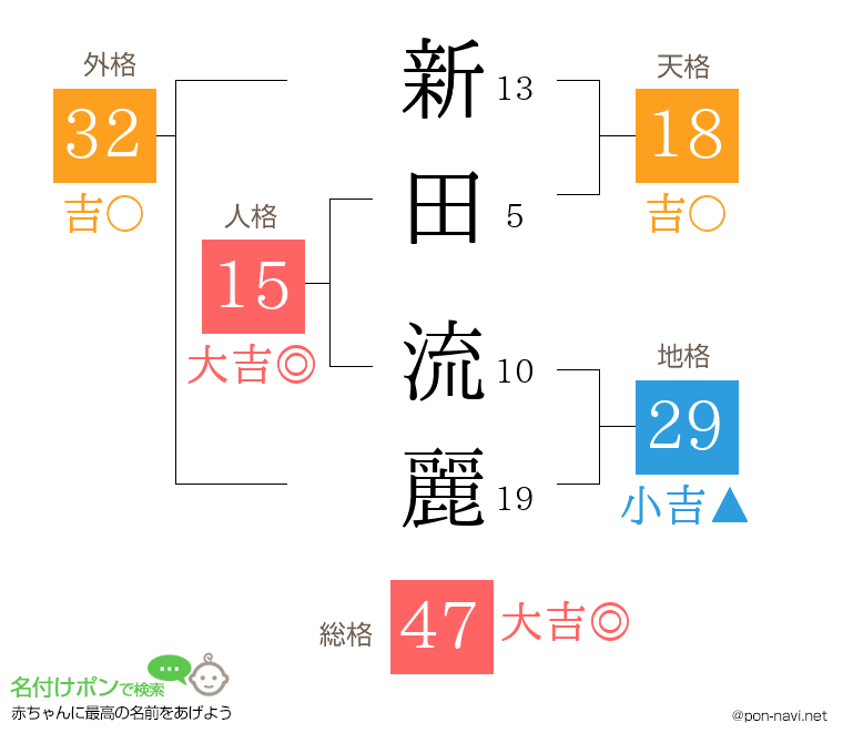 新田 流麗さんの姓名判断結果