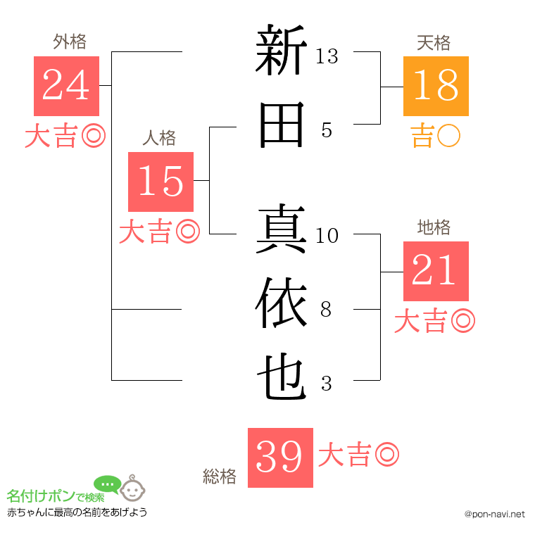 新田 真依也さんの姓名判断結果
