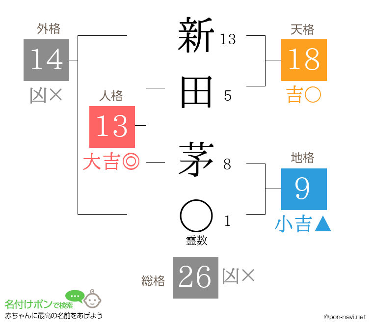 新田 茅さんの姓名判断結果