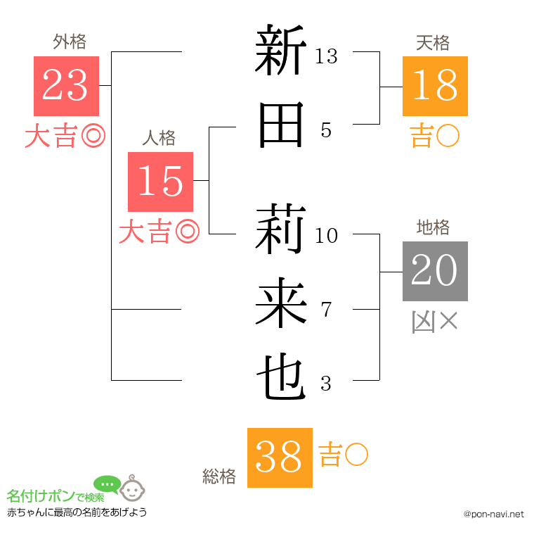 新田 莉来也さんの姓名判断結果