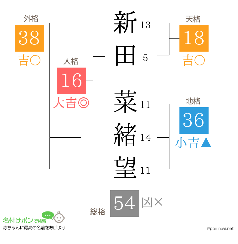 新田 菜緒望さんの姓名判断結果