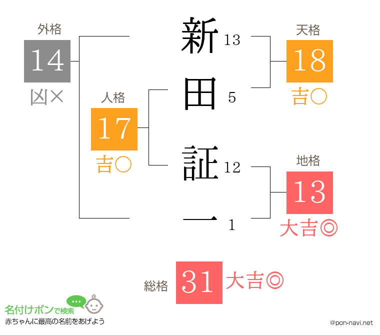 新田 証一さんの姓名判断結果
