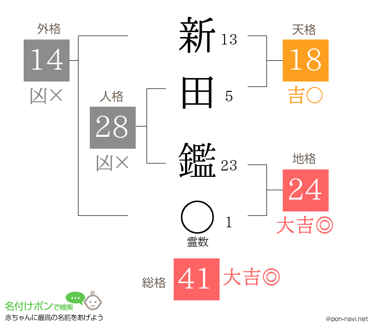 新田 鑑さんの姓名判断結果