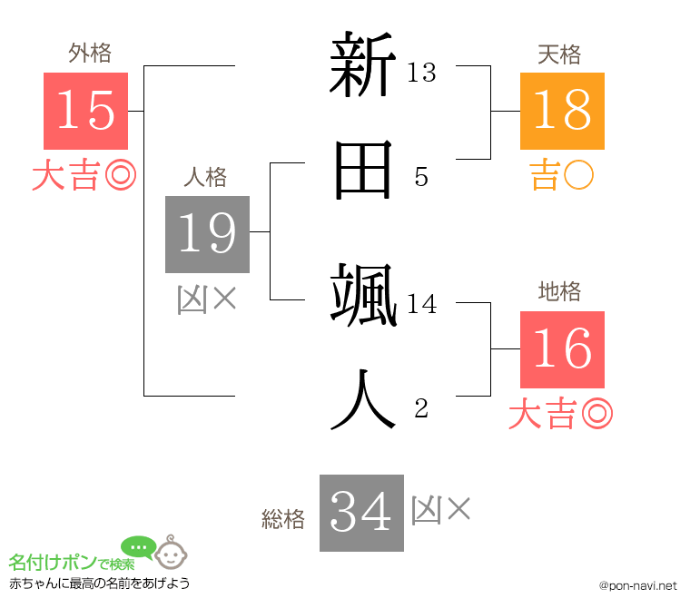 新田 颯人さんの姓名判断結果