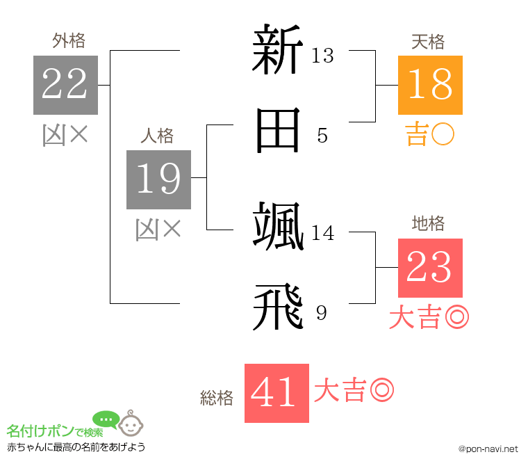 新田 颯飛さんの姓名判断結果