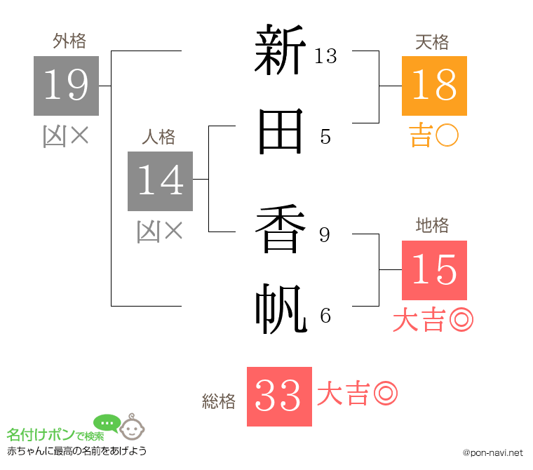 新田 香帆さんの姓名判断結果