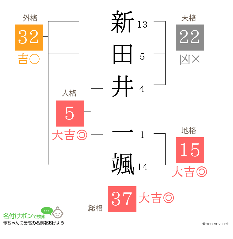 新田井 一颯さんの姓名判断結果