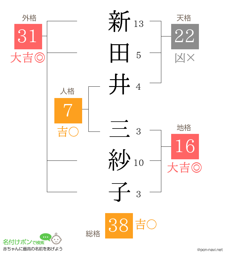 新田井 三紗子さんの姓名判断結果
