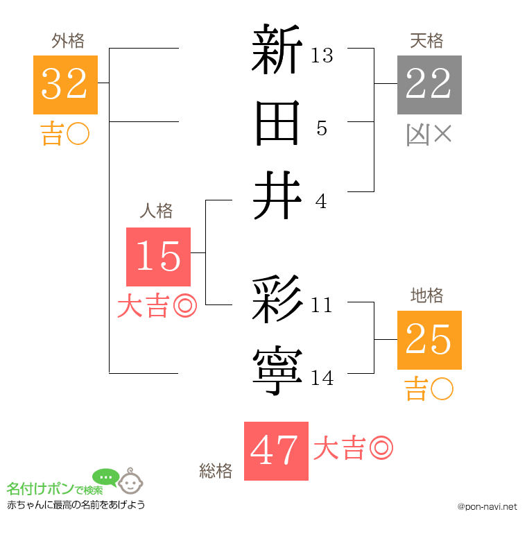 新田井 彩寧さんの姓名判断結果