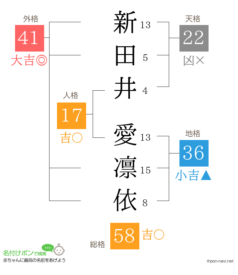新田井 愛凛依さんの姓名判断結果
