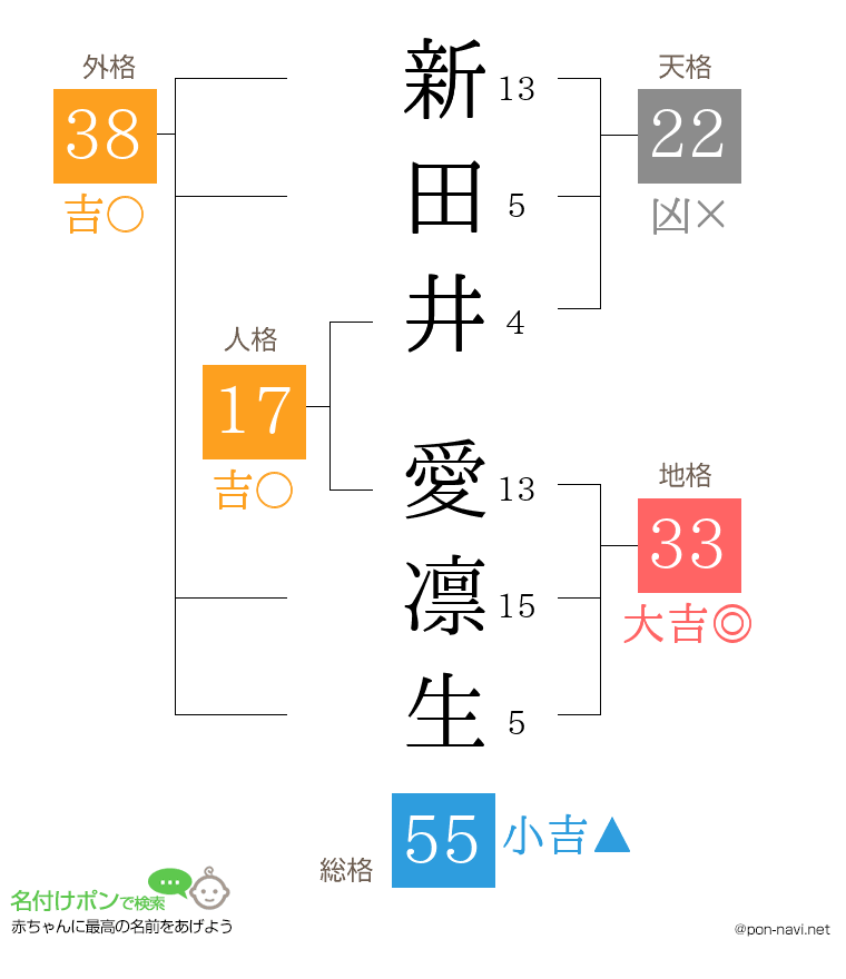 新田井 愛凛生さんの姓名判断結果