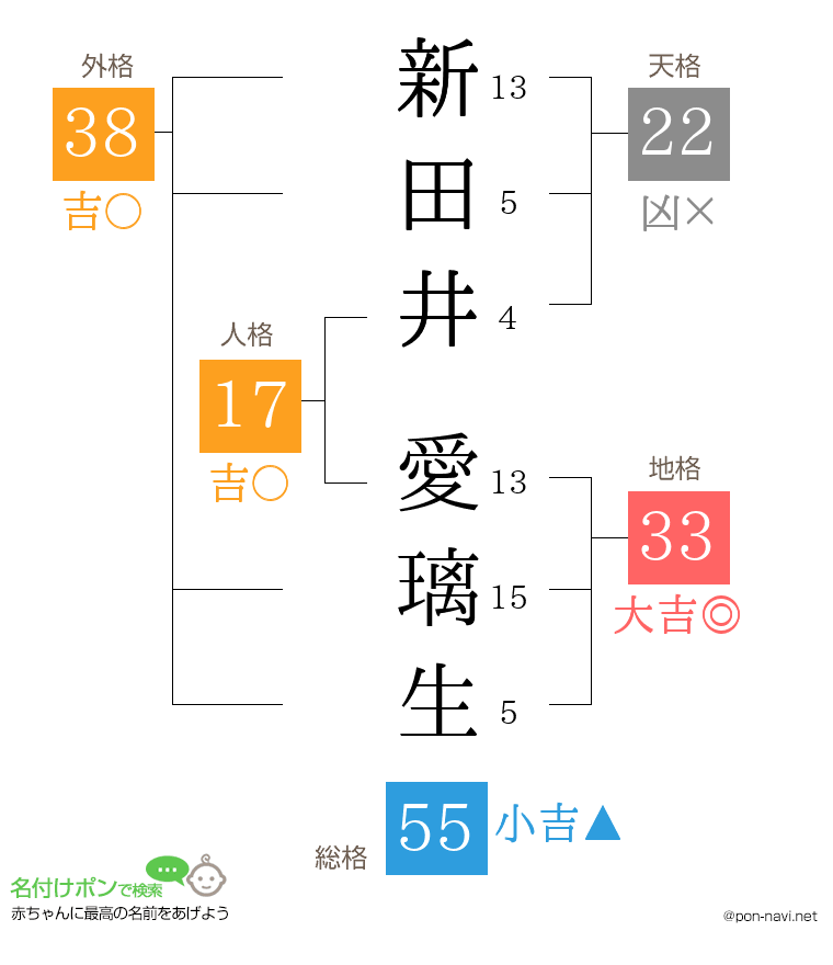 新田井 愛璃生さんの姓名判断結果