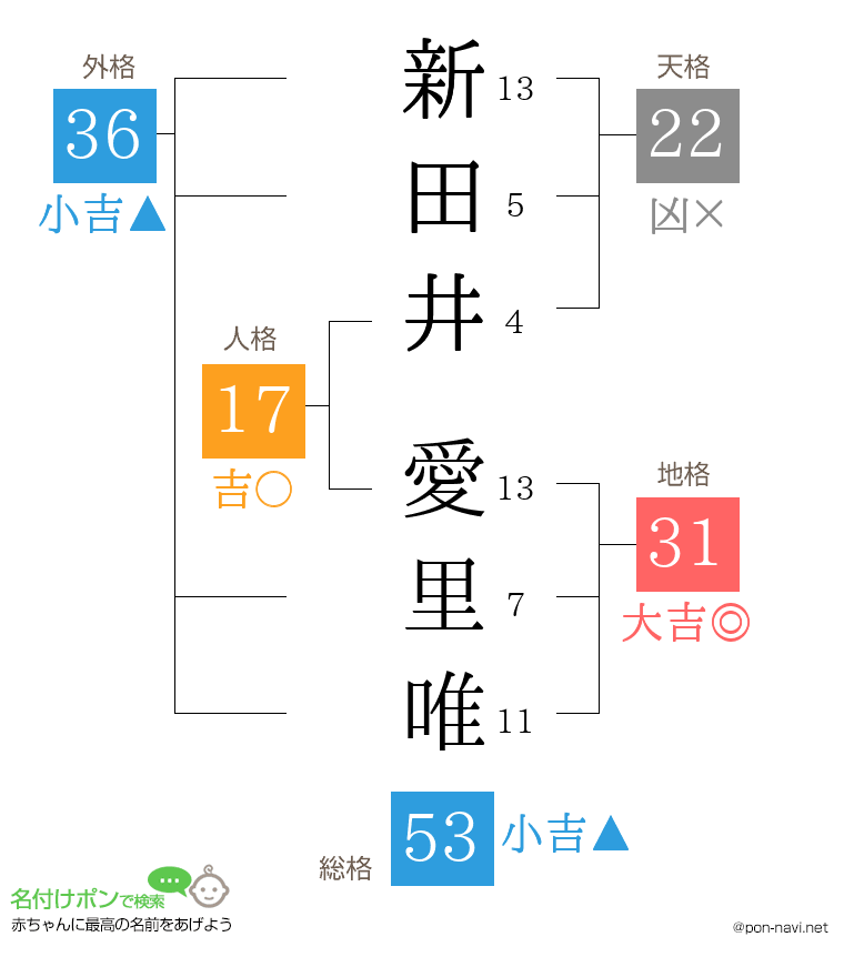新田井 愛里唯さんの姓名判断結果