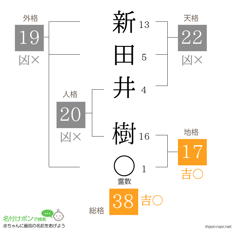 新田井 樹さんの姓名判断結果