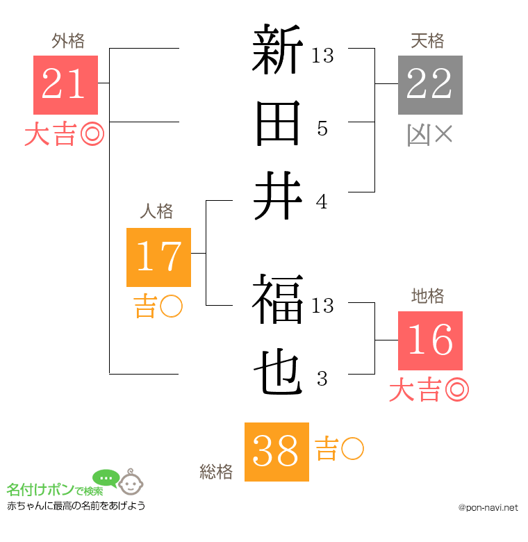 新田井 福也さんの姓名判断結果