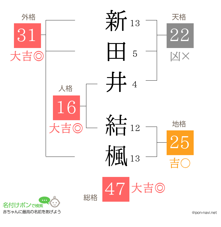 新田井 結楓さんの姓名判断結果