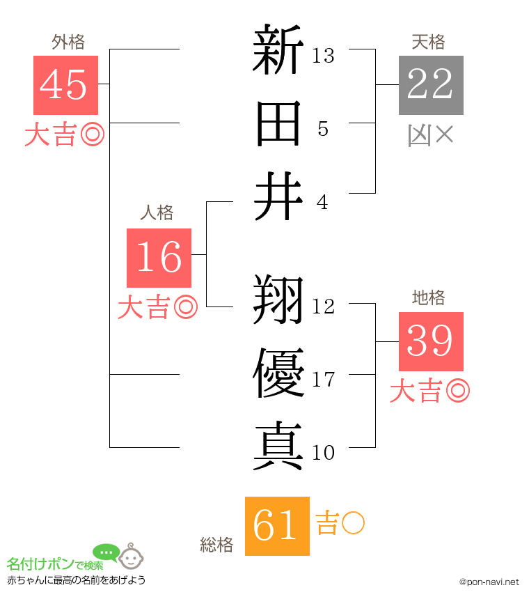 新田井 翔優真さんの姓名判断結果