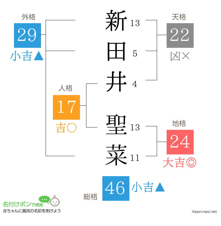新田井 聖菜さんの姓名判断結果