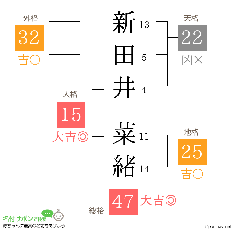 新田井 菜緒さんの姓名判断結果