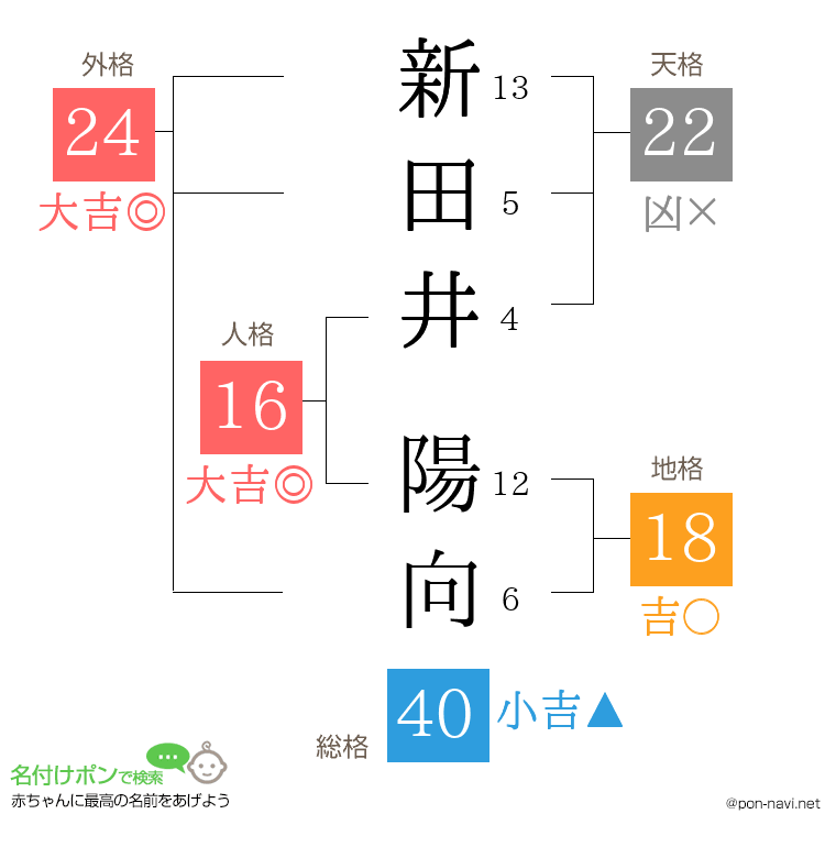 新田井 陽向さんの姓名判断結果