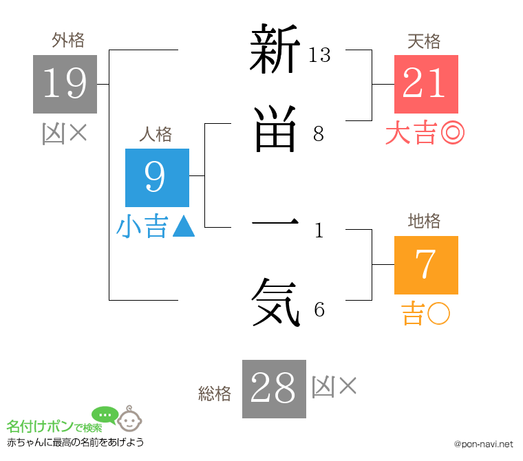新畄 一気さんの姓名判断結果