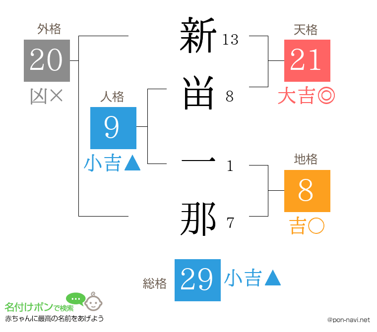 新畄 一那さんの姓名判断結果