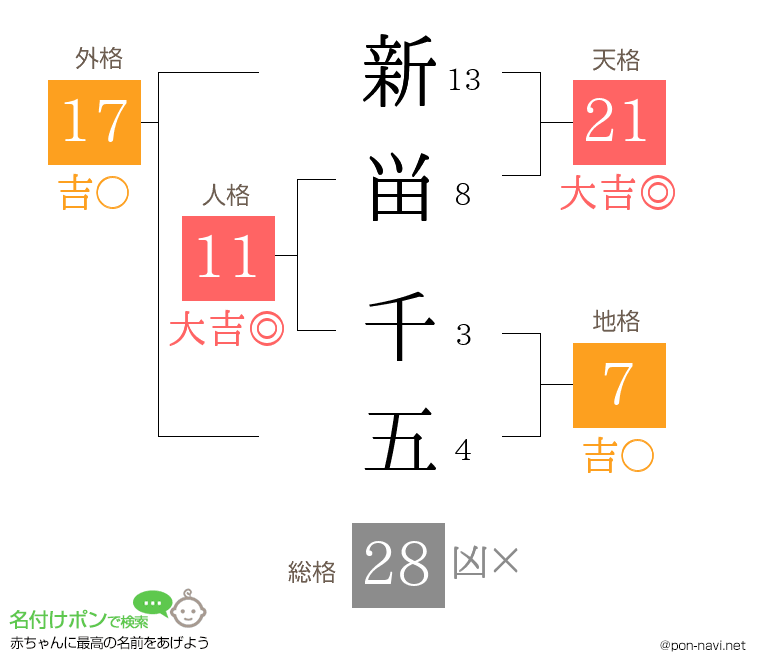 新畄 千五さんの姓名判断結果