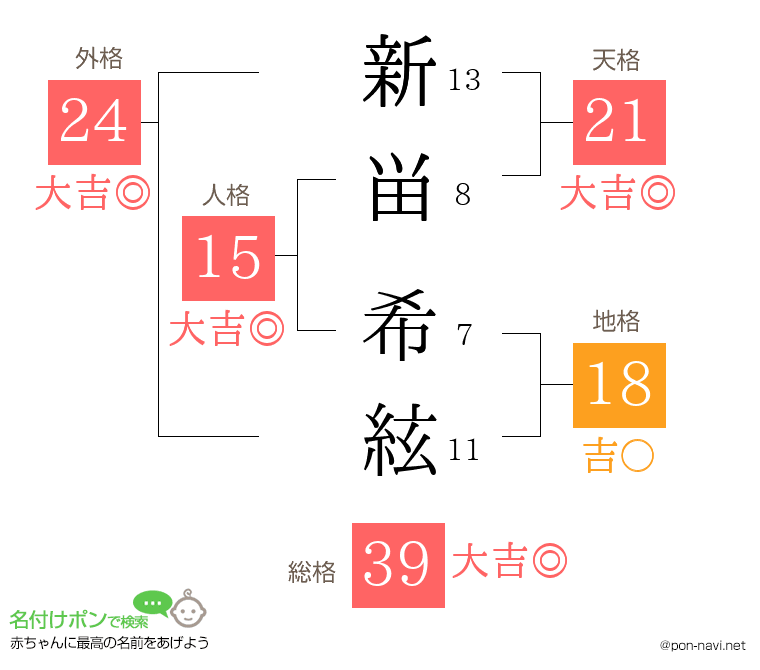 新畄 希絃さんの姓名判断結果