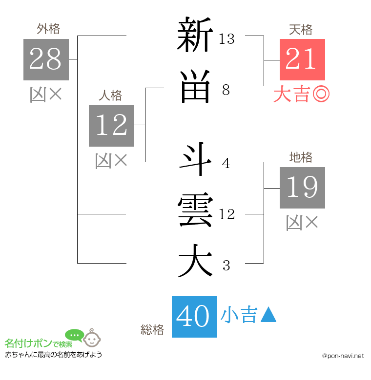 新畄 斗雲大さんの姓名判断結果