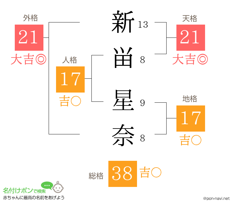 新畄 星奈さんの姓名判断結果