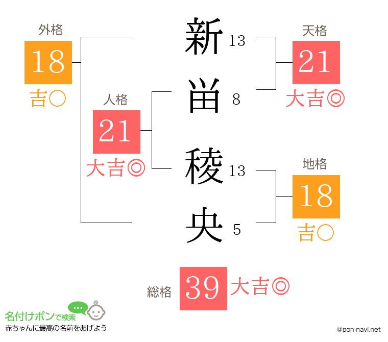 新畄 稜央さんの姓名判断結果