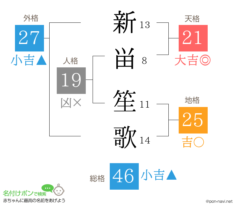 新畄 笙歌さんの姓名判断結果