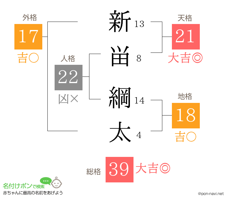 新畄 綱太さんの姓名判断結果