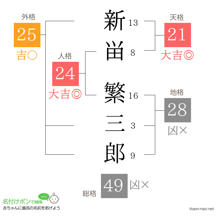 新畄 繁三郎さんの姓名判断結果