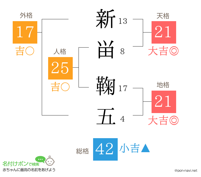 新畄 鞠五さんの姓名判断結果