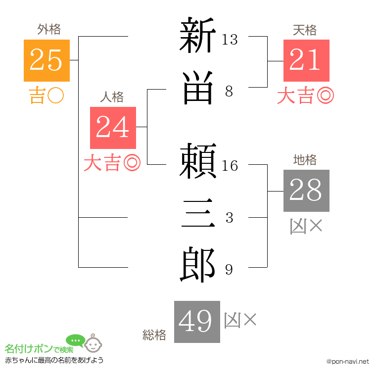 新畄 頼三郎さんの姓名判断結果