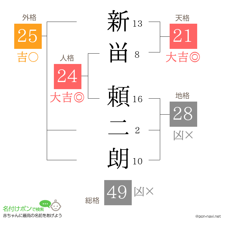 新畄 頼二朗さんの姓名判断結果