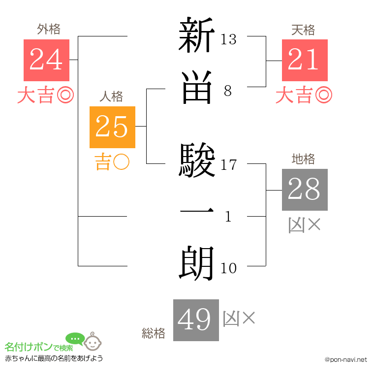 新畄 駿一朗さんの姓名判断結果