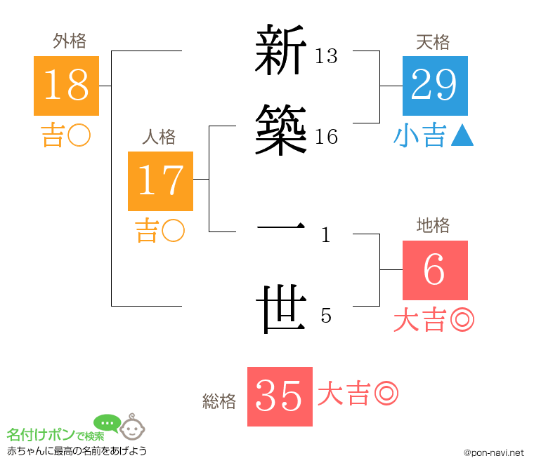 新築 一世さんの姓名判断結果