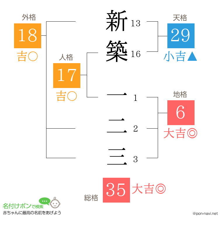 新築 一二三さんの姓名判断結果