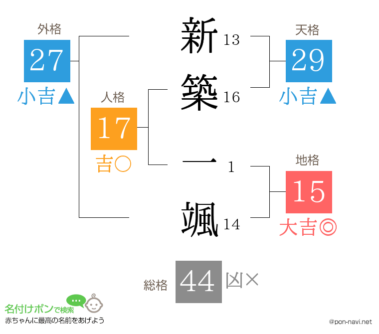 新築 一颯さんの姓名判断結果