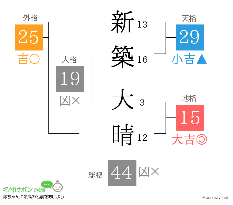 新築 大晴さんの姓名判断結果