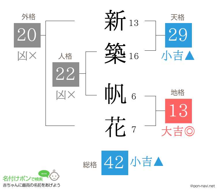 新築 帆花さんの姓名判断結果