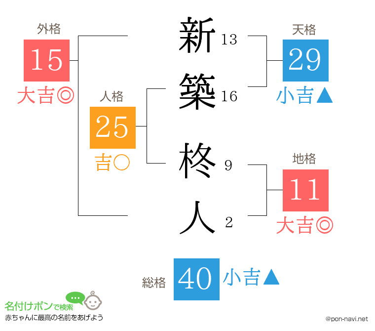 新築 柊人さんの姓名判断結果