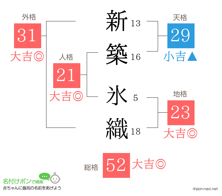 新築 氷織さんの姓名判断結果